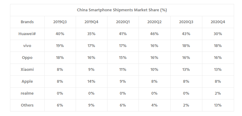 Vượt mặt Huawei, OPPO trở thành thương hiệu smartphone lớn nhất tại Trung Quốc