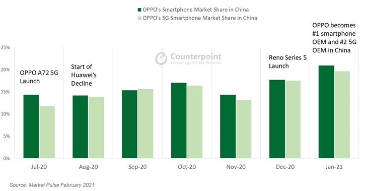 Vượt mặt Huawei, OPPO trở thành thương hiệu smartphone lớn nhất tại Trung Quốc