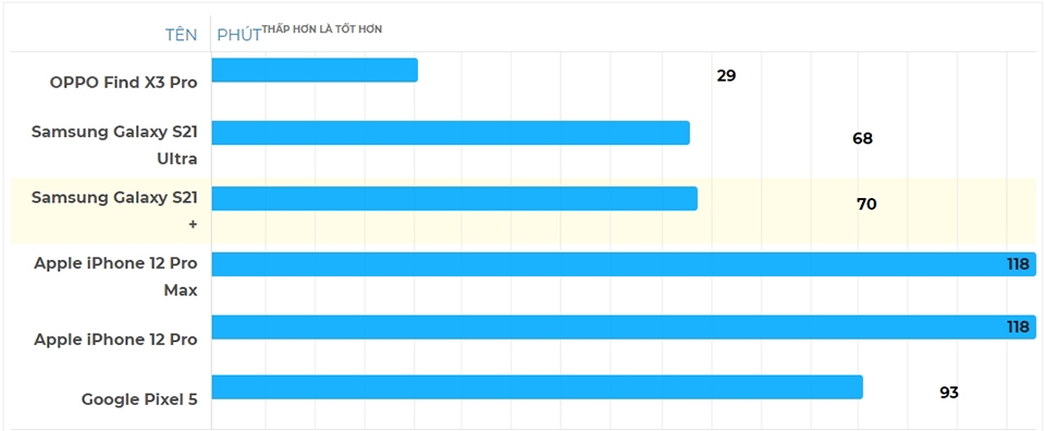 So sánh tốc độ sạc OPPO Find X3 Pro