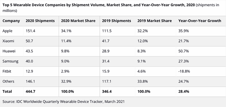 Apple tiếp tục “thống trị” thị trường thiết bị đeo trong năm 2020 (ảnh 2)