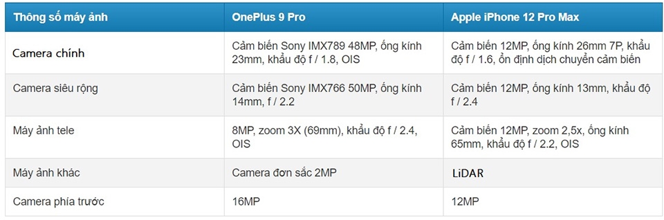 OnePlus 9 Pro vs iPhone 12 Pro Max OnePlus 9 Pro vs iPhone 12 Pro Max