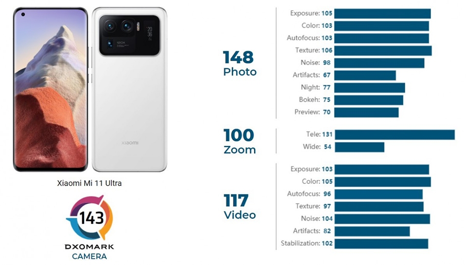 Xiaomi Mi 11 Ultra đạt 143 điểm trong bài kiểm tra camera