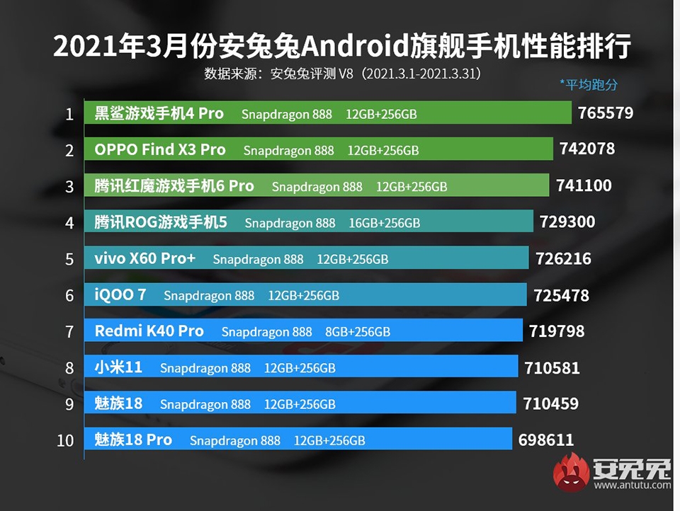 10 smartphone mạnh nhất tháng 3/2021