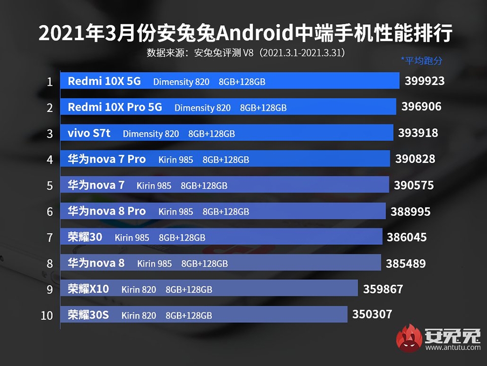 10 smartphone tầm trung mạnh nhất tháng 3/2021