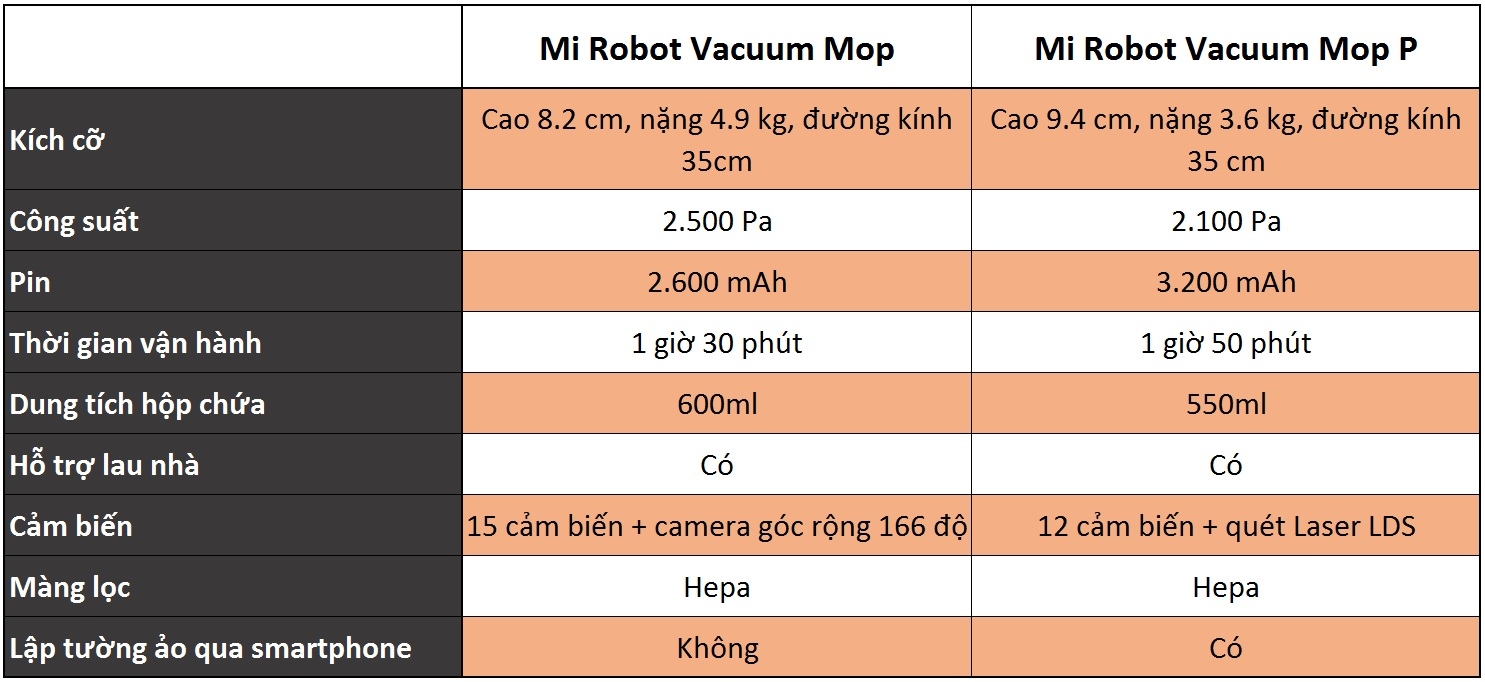 So sánh Mi Vacuum Mop P và Mi Vacuum Mop: Tính thông minh là điểm khác biệt 10