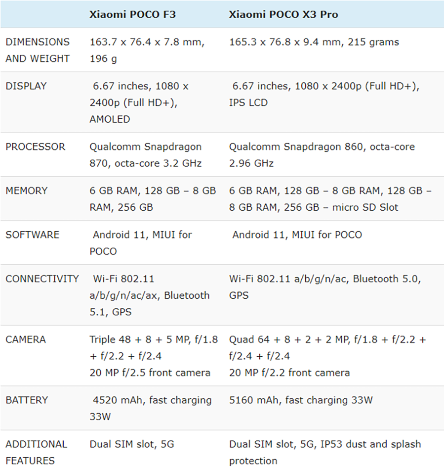 Thông số kỹ thuật POCO F3 và POCO X3 Pro