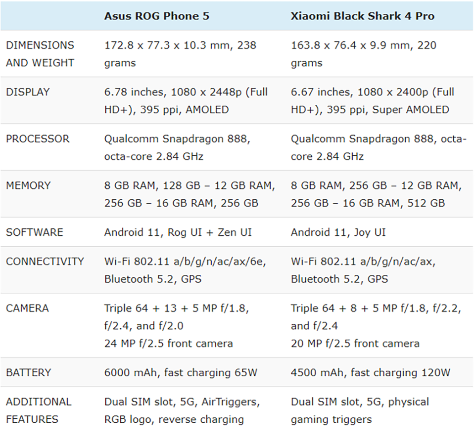 So sánh ROG Phone 5 và Black Shark 4 Pro (ảnh 3)