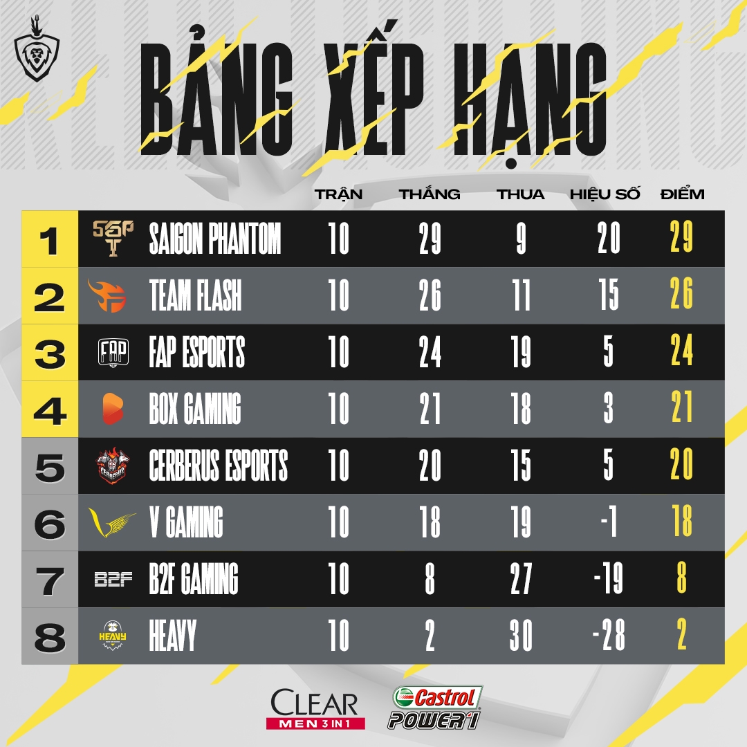 Bảng xếp hạng sau vòng 10 ĐTDV Mùa Xuân 2021