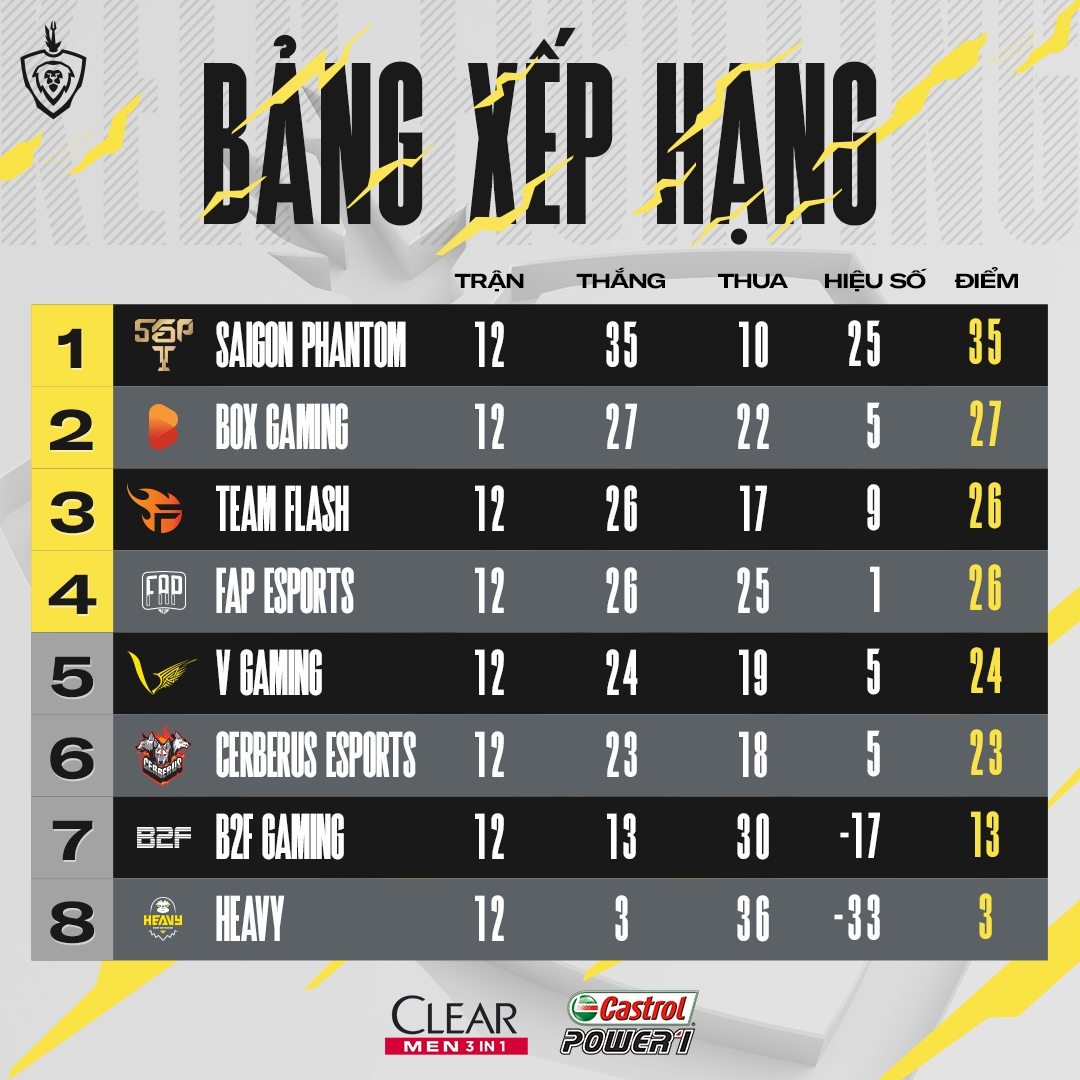 BXH sau tuần 7