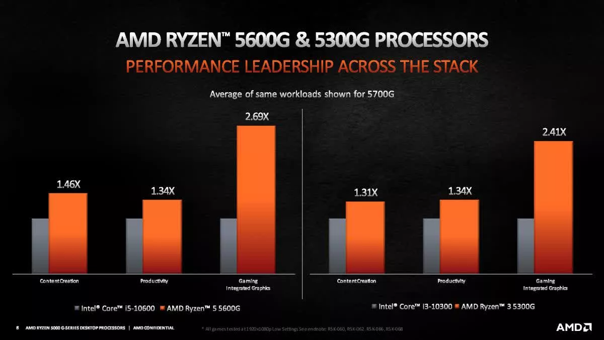 Ryzen 5 5600G và Ryzen 3 5300G