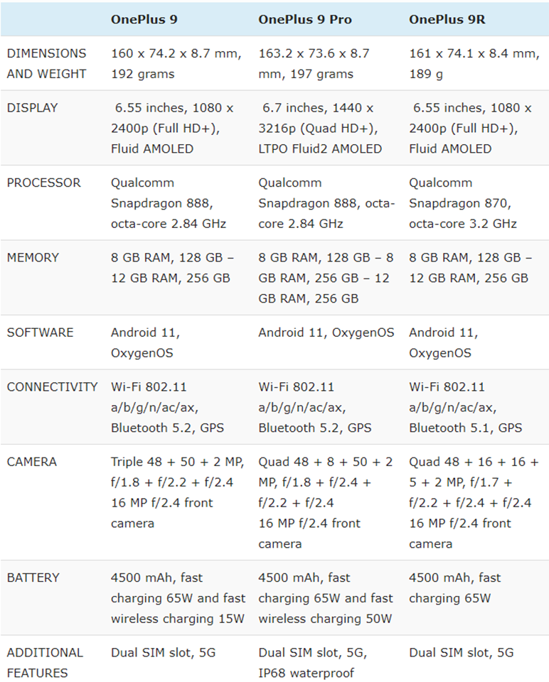 So sánh bộ ba điện thoại OnePlus 9, OnePlus 9 Pro và OnePlus 9R (ảnh 3) So sánh phần cứng và phần mềm