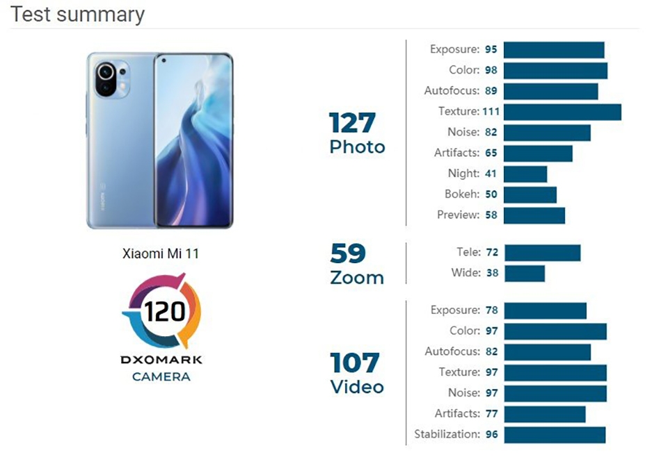 Xiaomi Mi 11 đạt 120 điểm từ DxOMark (ảnh 2) Xiaomi Mi 11 đạt 120 điểm từ DxOMark (ảnh 2)