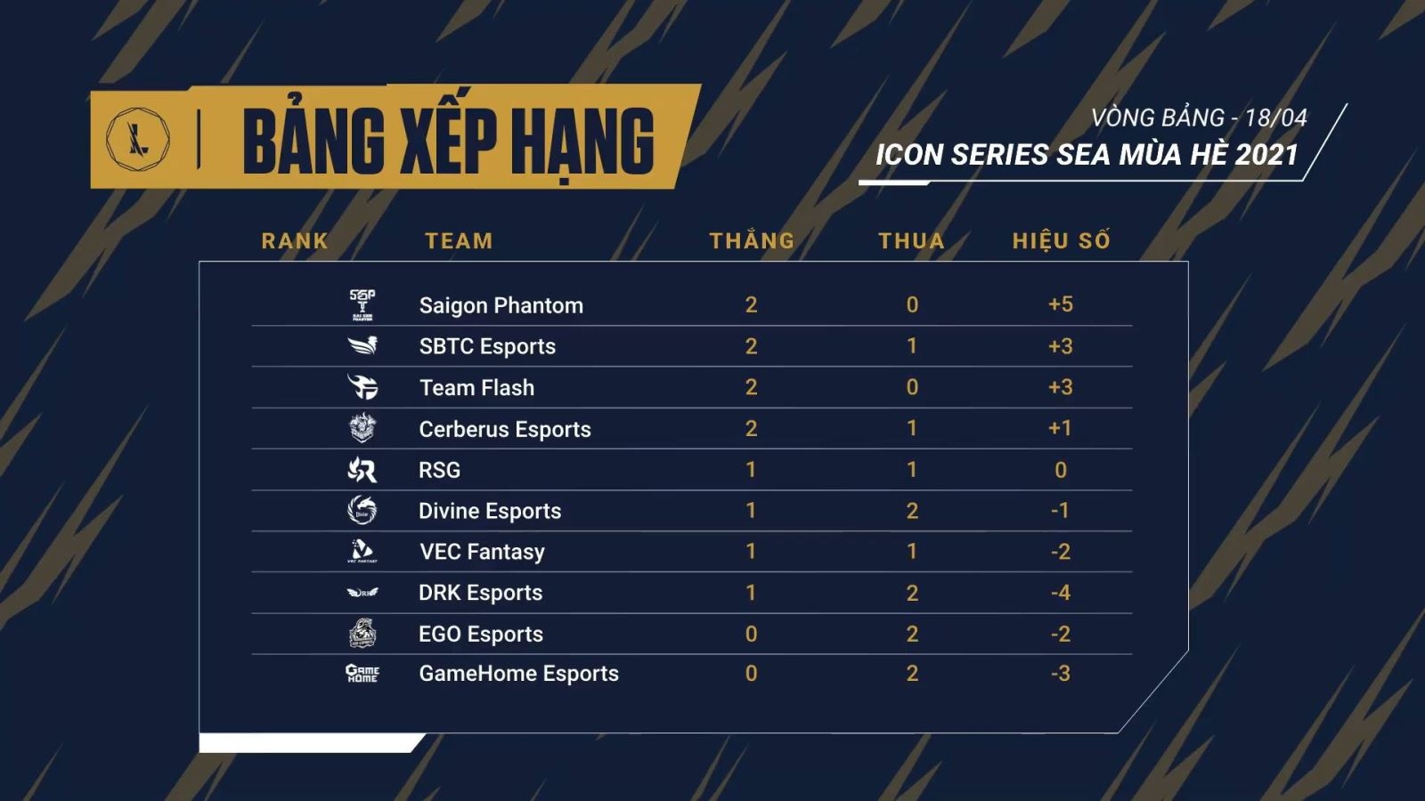 Xếp hạng tuần 1