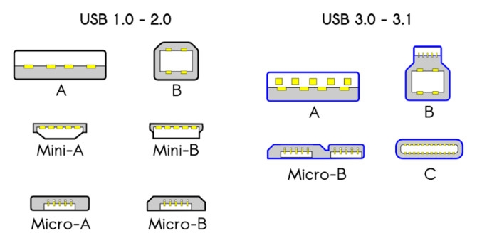 USB-C là gì?