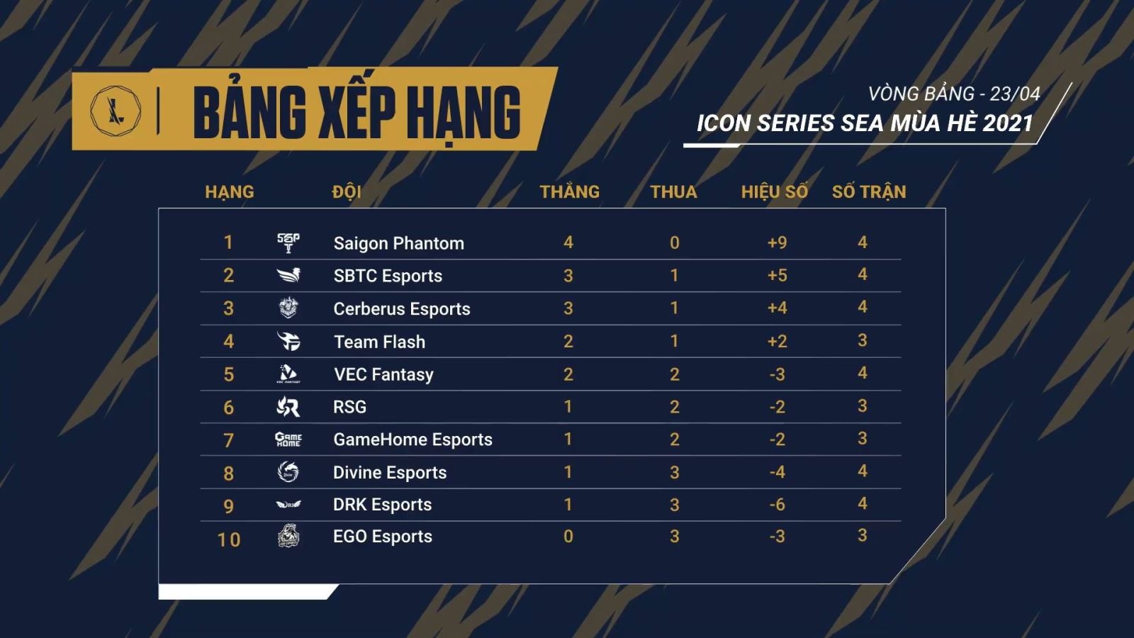 Xếp hạng tuần 2