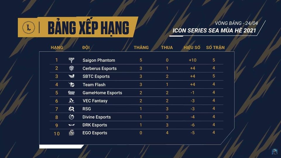 Bảng xếp hạng tuần 2