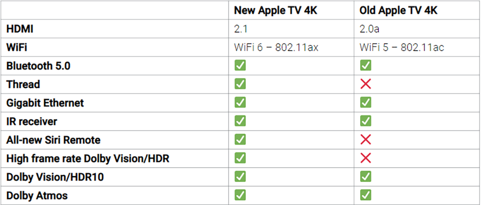 So sánh Apple TV 4K 2021 và 2017 (ảnh 4)