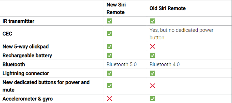 So sánh Apple TV 4K 2021 và 2017 (ảnh 6)