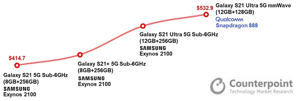 Chi phí sản xuất của Samsung Galaxy S21 series thấp hơn Galaxy S20
