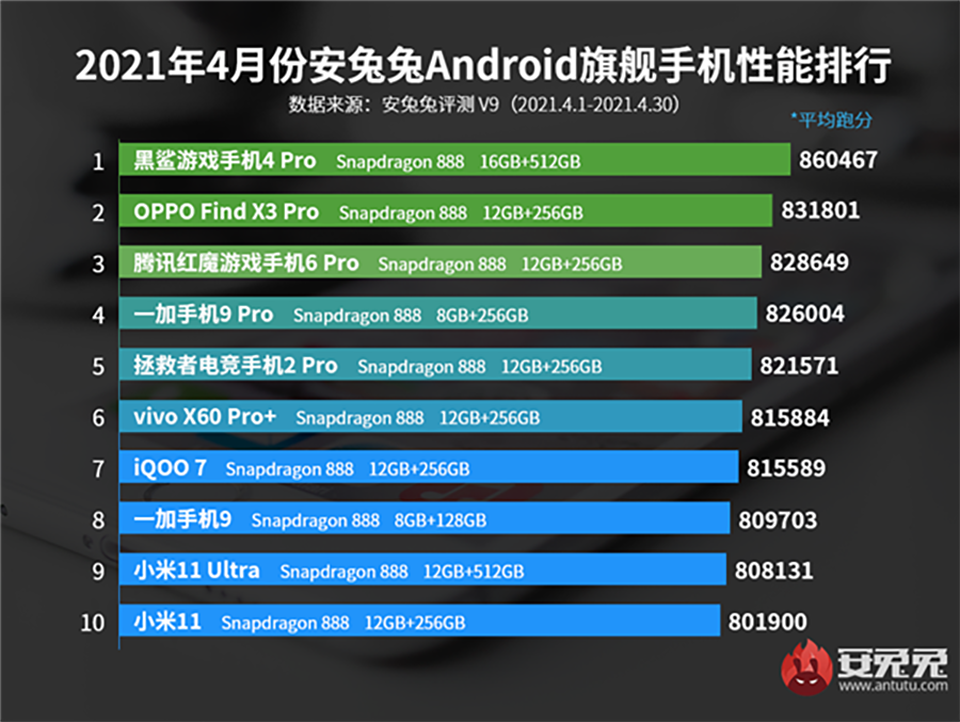 Top 10 AnTuTu