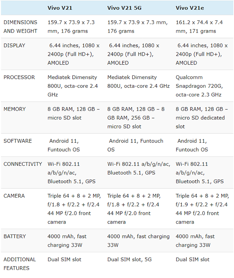 So sánh thông số Vivo V21, V21 5G và V21e