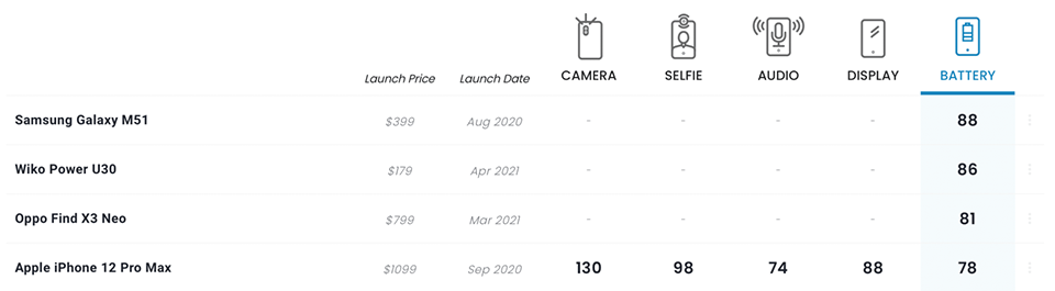 iPhone 12 Pro Max có thời lượng pin tốt thứ 4 trong bài kiểm tra mới của DxOMark iPhone 12 Pro Max có thời lượng pin tốt thứ 4 trong bài kiểm tra mới của DxOMark