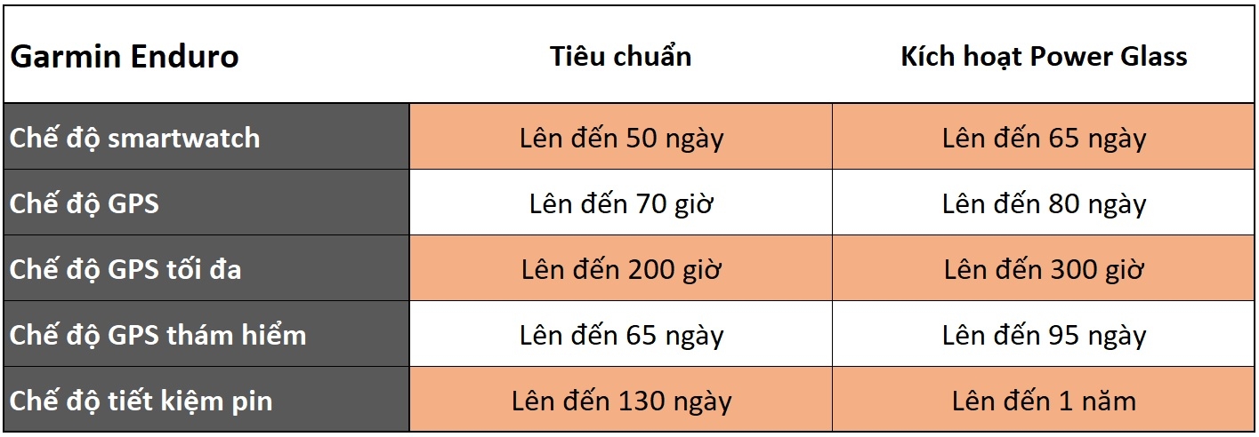 Garmin Enduro thời lượng pin