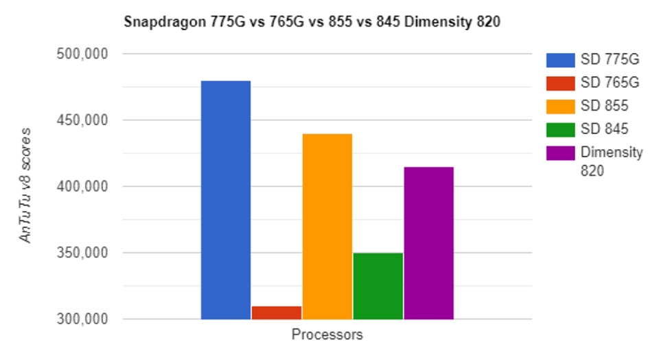 Snapdragon 775G hứa hẹn mang tới hiệu suất vượt trội Snapdragon 775G hứa hẹn mang tới hiệu suất vượt trội