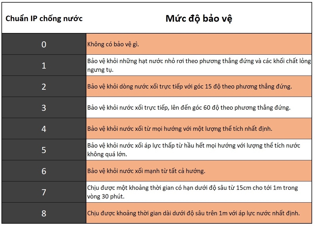 Những hiểu lầm cố hữu về chỉ số chống nước trên smartphone 9