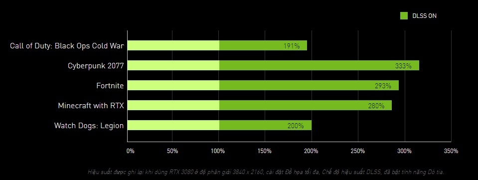 Công nghệ Nvidia DLSS (Ảnh 2)
