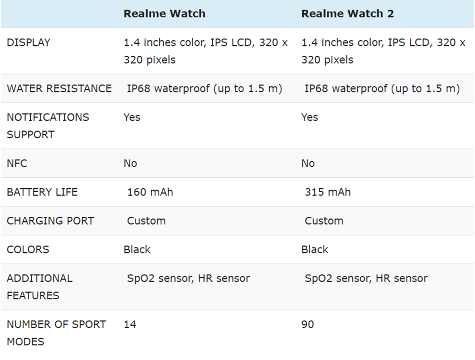 So sánh Realme Watch 2 và Realme Watch (ảnh 3) So sánh Realme Watch 2 và Realme Watch (ảnh 3)