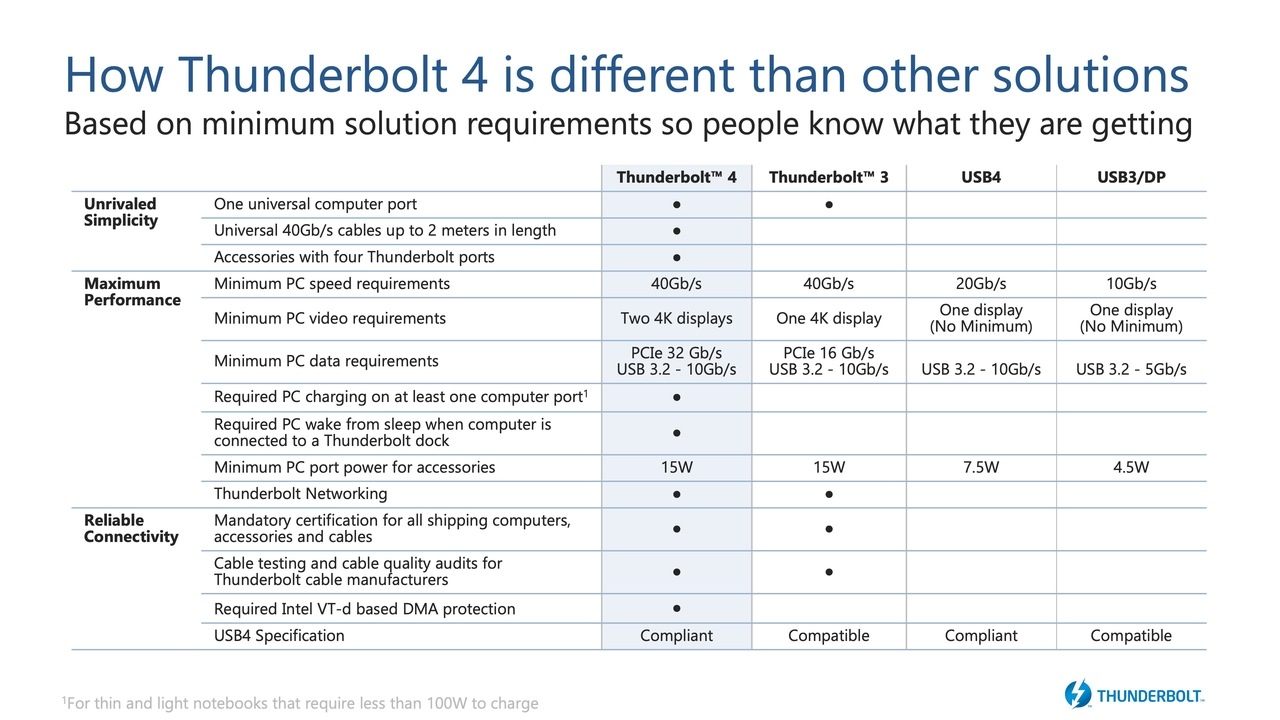 Thunderbolt 4 USB 4 Apple 4