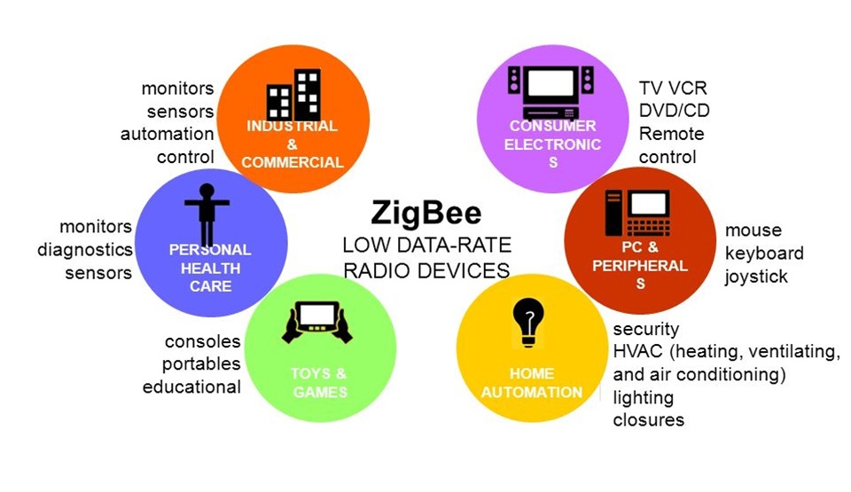 Cách hoạt động của Zigbee