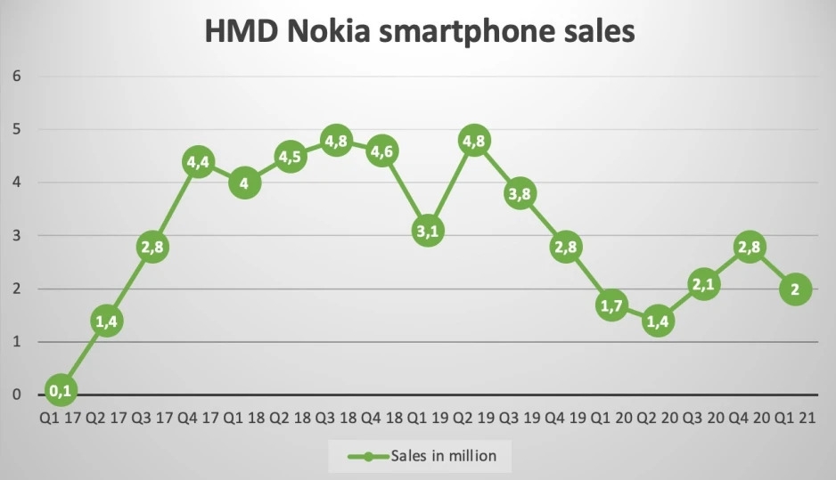Doanh số điện thoại Nokia lần đầu tiên tăng trưởng kể từ năm 2019
