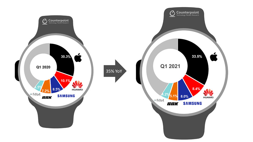 Thị phần smartwatch Q1/2021 (ảnh 1) Thị phần smartwatch Q1/2021 (ảnh 1)