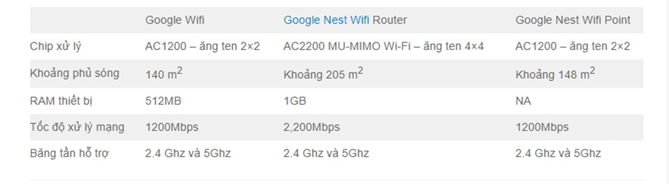 Google Wifi và Nest Wifi