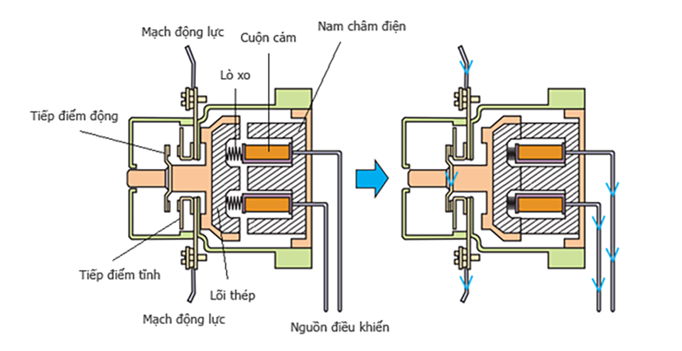 Cấu tạo của contactor