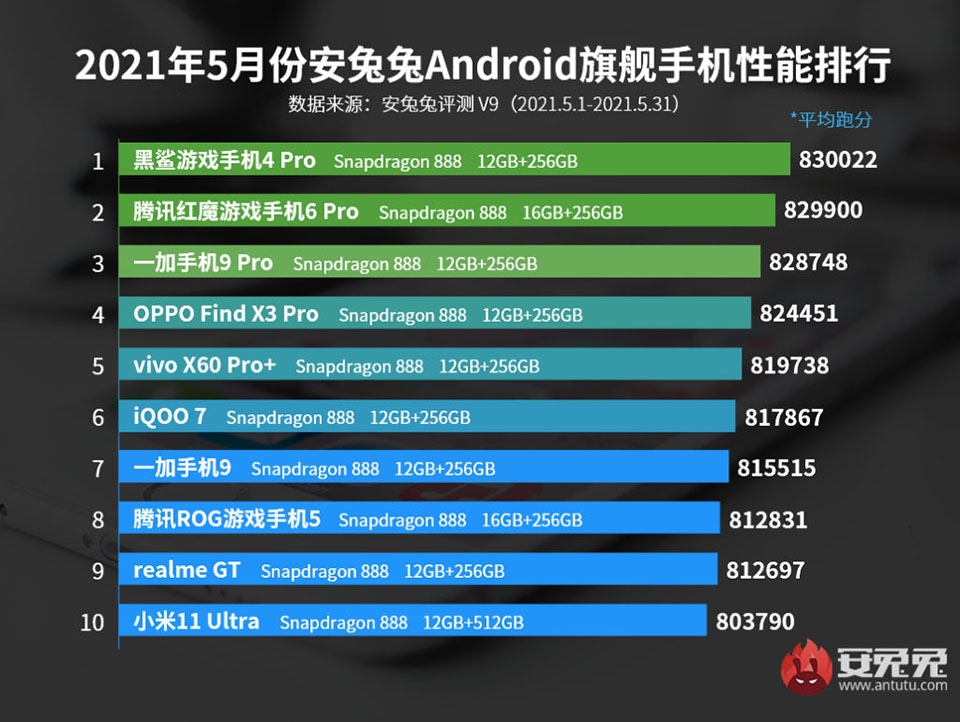 Top 10 AnTuTu