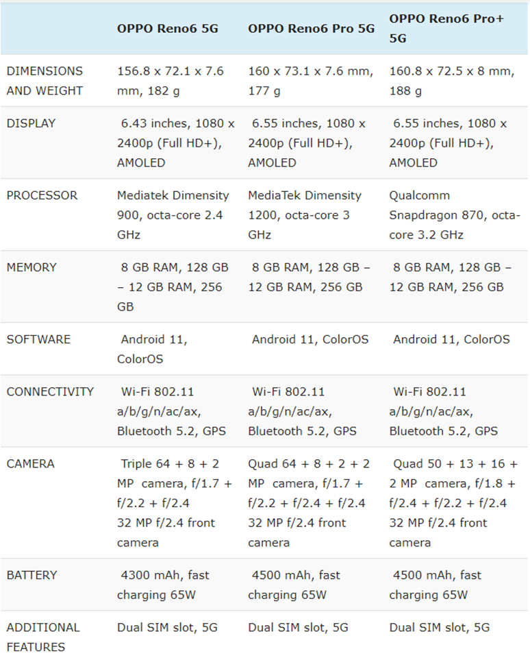 So sánh OPPO Reno6 với Reno6 Pro và Reno6 Pro+ (ảnh 3)