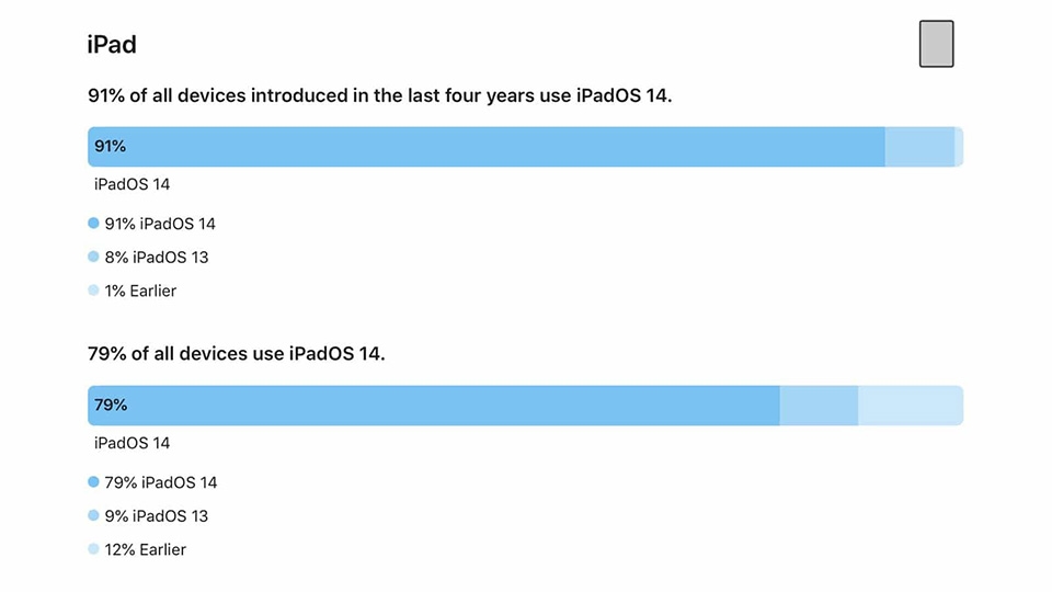 iOS 14 hiện đã được cài đặt trên 90% số iPhone