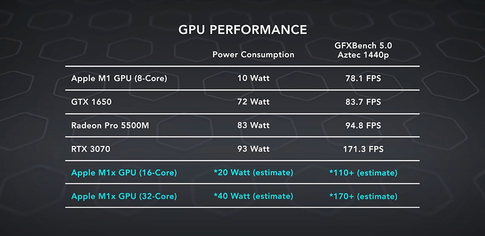 Hiệu năng Apple M1X Hiệu năng Apple M1X