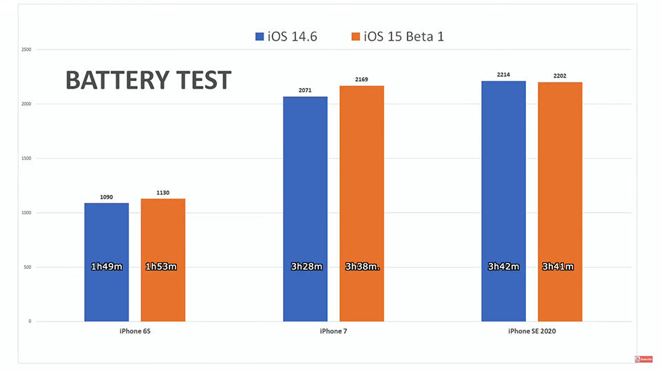 Test pin iOS 15 beta 1 (ảnh 3)