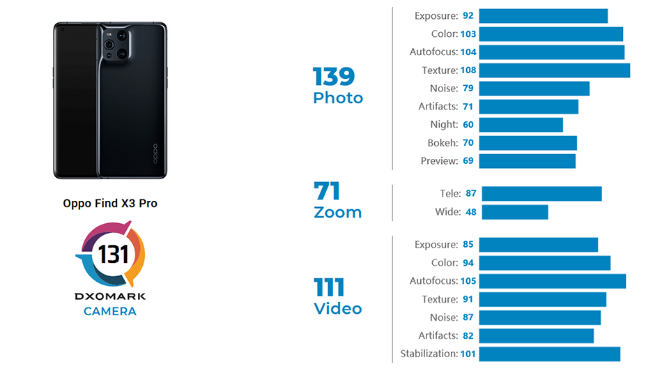 OPPO Find X3 Pro đạt 131 điểm trên DxOMark (ảnh 1) OPPO Find X3 Pro đạt 131 điểm trên DxOMark (ảnh 1)