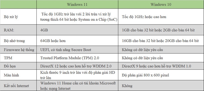 Yêu cầu phần cứng trên Windows 11