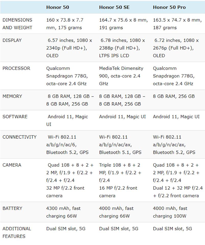 So sánh Honor 50 series (ảnh 3) So sánh Honor 50 series (ảnh 3)