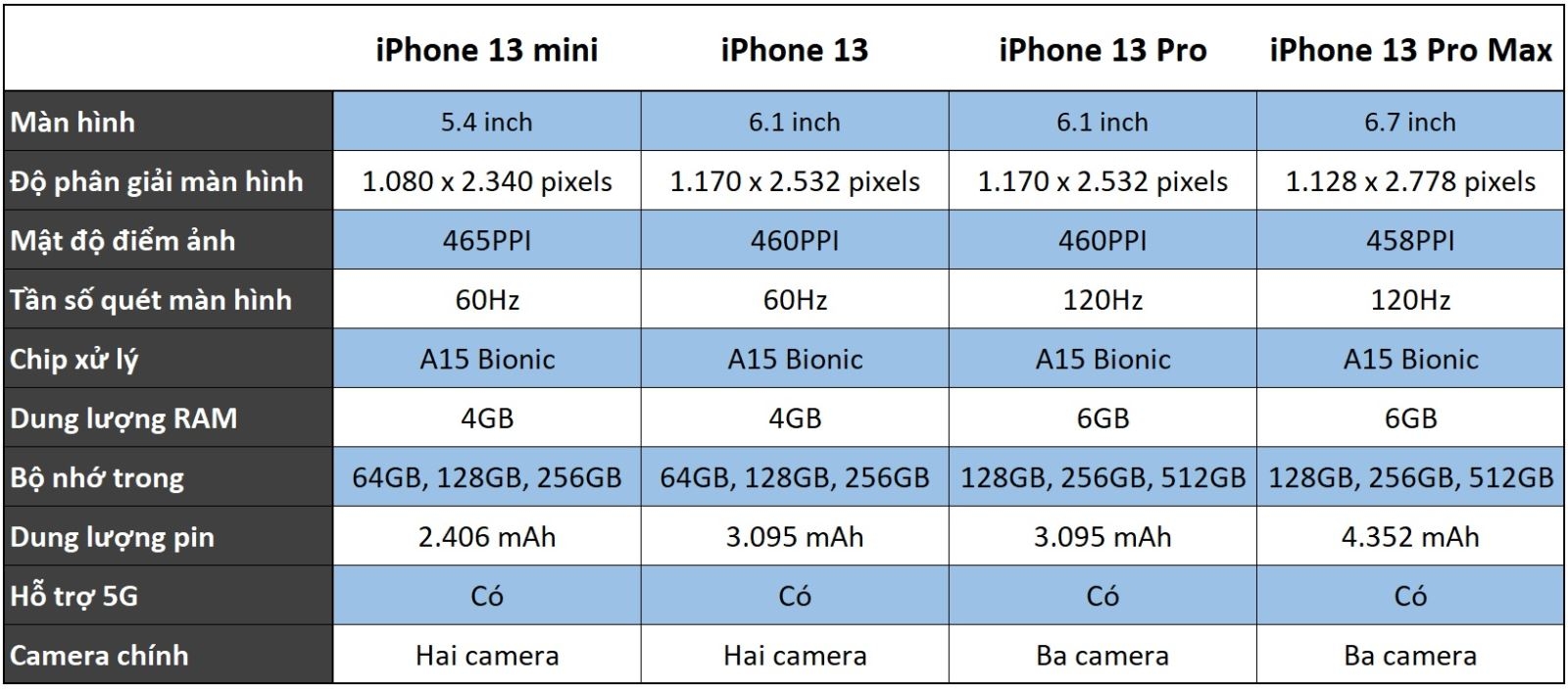 Tổng hợp cấu hình iPhone 13 2021