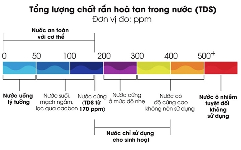 chỉ số TDS - hình 1