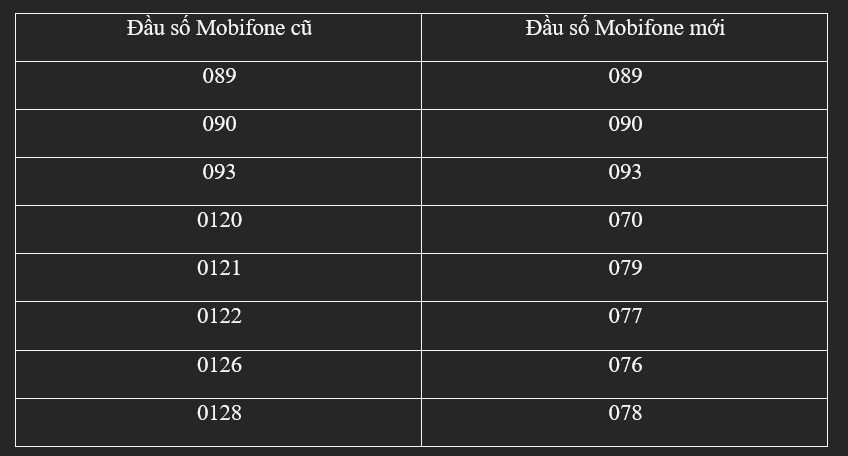 Đầu số của nhà mạng Mobifone