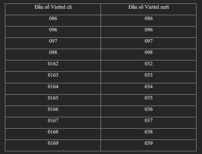 Đầu số của nhà mạng Viettel