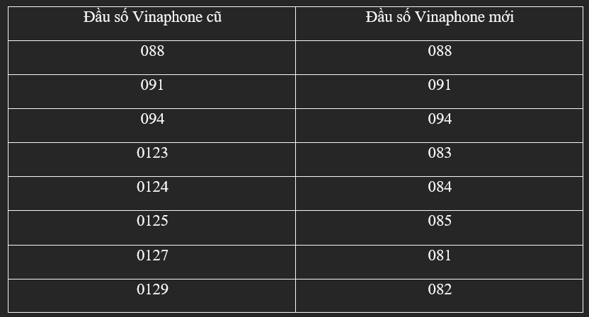 Đầu số của nhà mạng Vinaphone